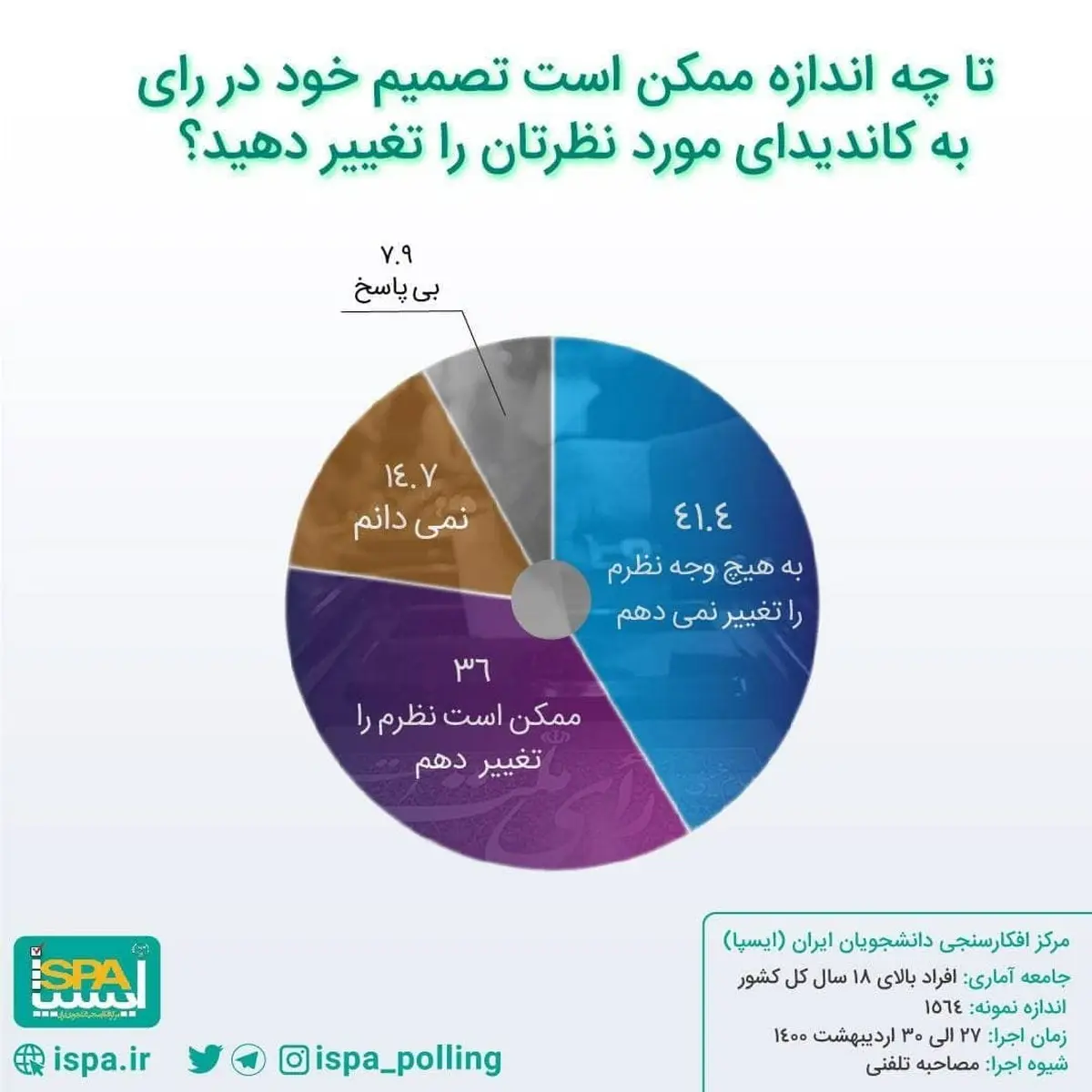 احتمال ٣۶ درصدی تغییر نظر مردم درباره رای دادن به یک نامزد