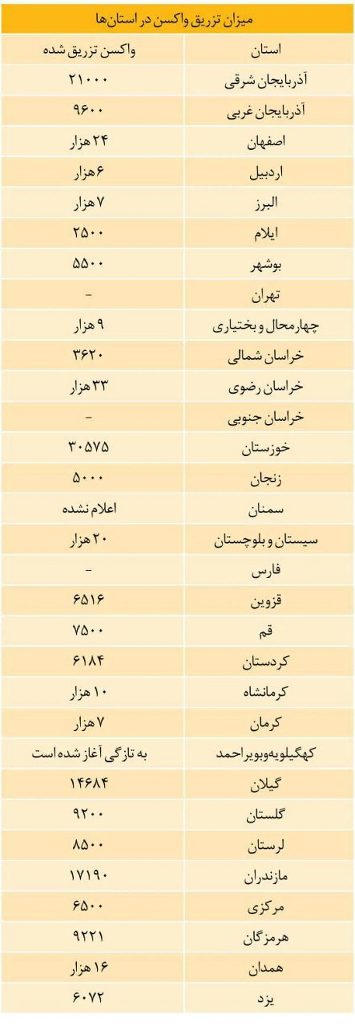 آمار واکسیناسیون در تمام استان‌ها