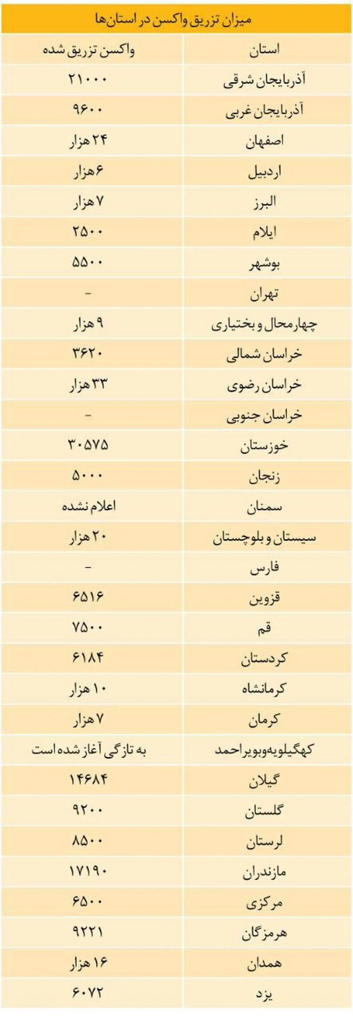 آمار واکسیناسیون در تمام استان‌ها