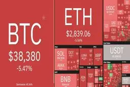 ریزش قابل توجه بازار رمزارزها