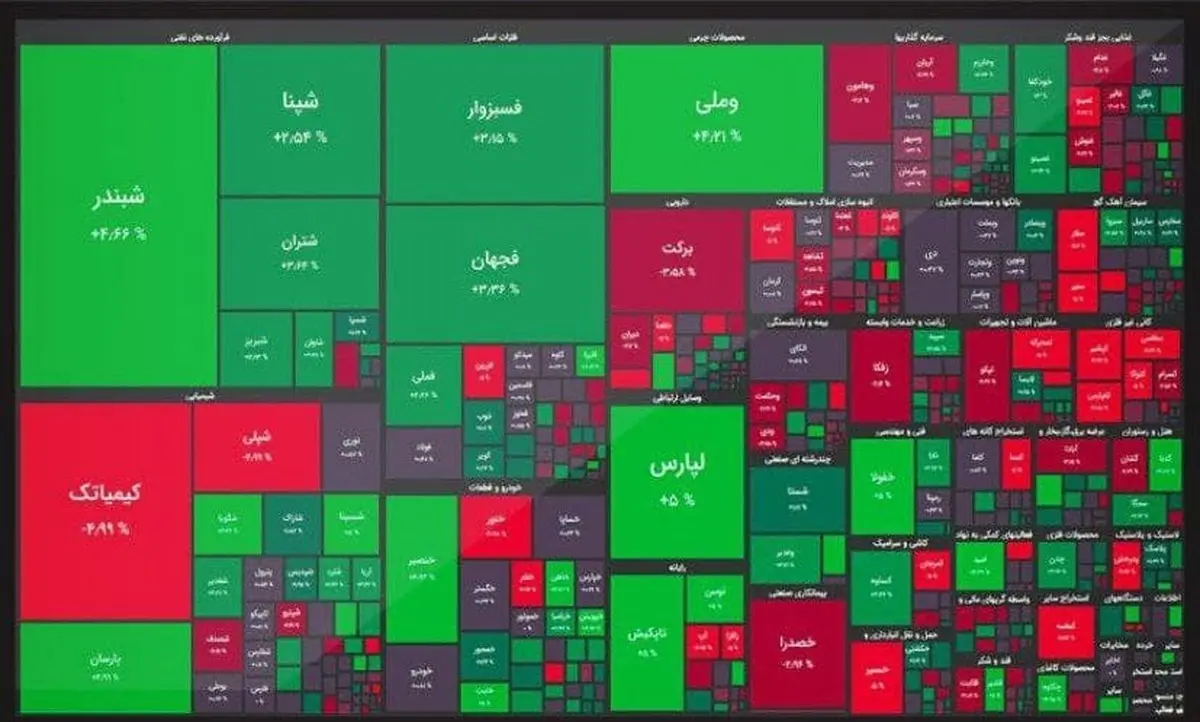 رشد ۵ هزار واحدی شاخص بورس
