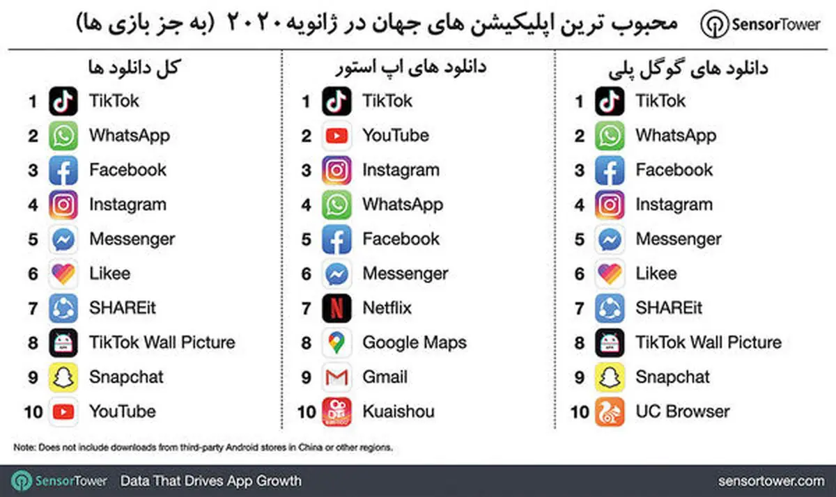 اپلیکیشن‌های محبوب‌ سال ۲۰۲۰ 