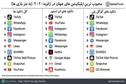 اپلیکیشن‌های محبوب‌ سال ۲۰۲۰ 