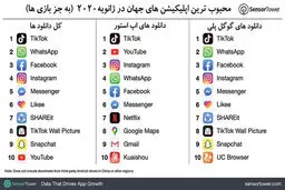 اپلیکیشن‌های محبوب‌ سال ۲۰۲۰ 