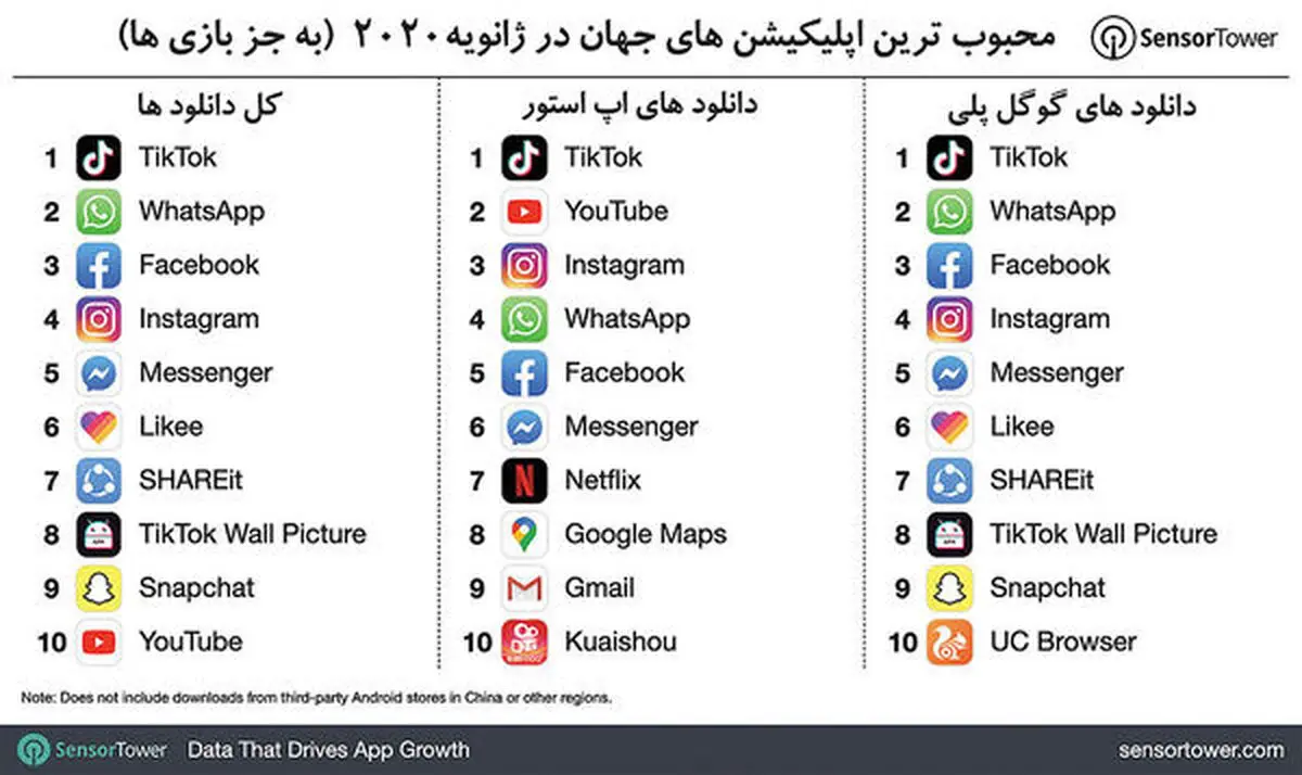 اپلیکیشن‌های محبوب‌ سال ۲۰۲۰ 