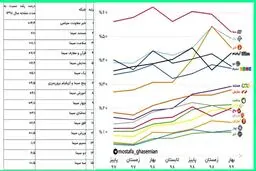 ببینید که علی فروغی چه بلایی سر شبکه سه آورد 