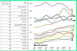 ببینید که علی فروغی چه بلایی سر شبکه سه آورد 