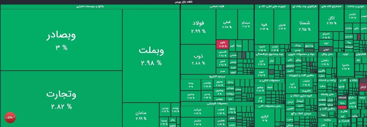 صعود ۶۲ هزار واحدی شاخص کل بورس | کاهش 7.5 میلیون تومانی قیمت سکه