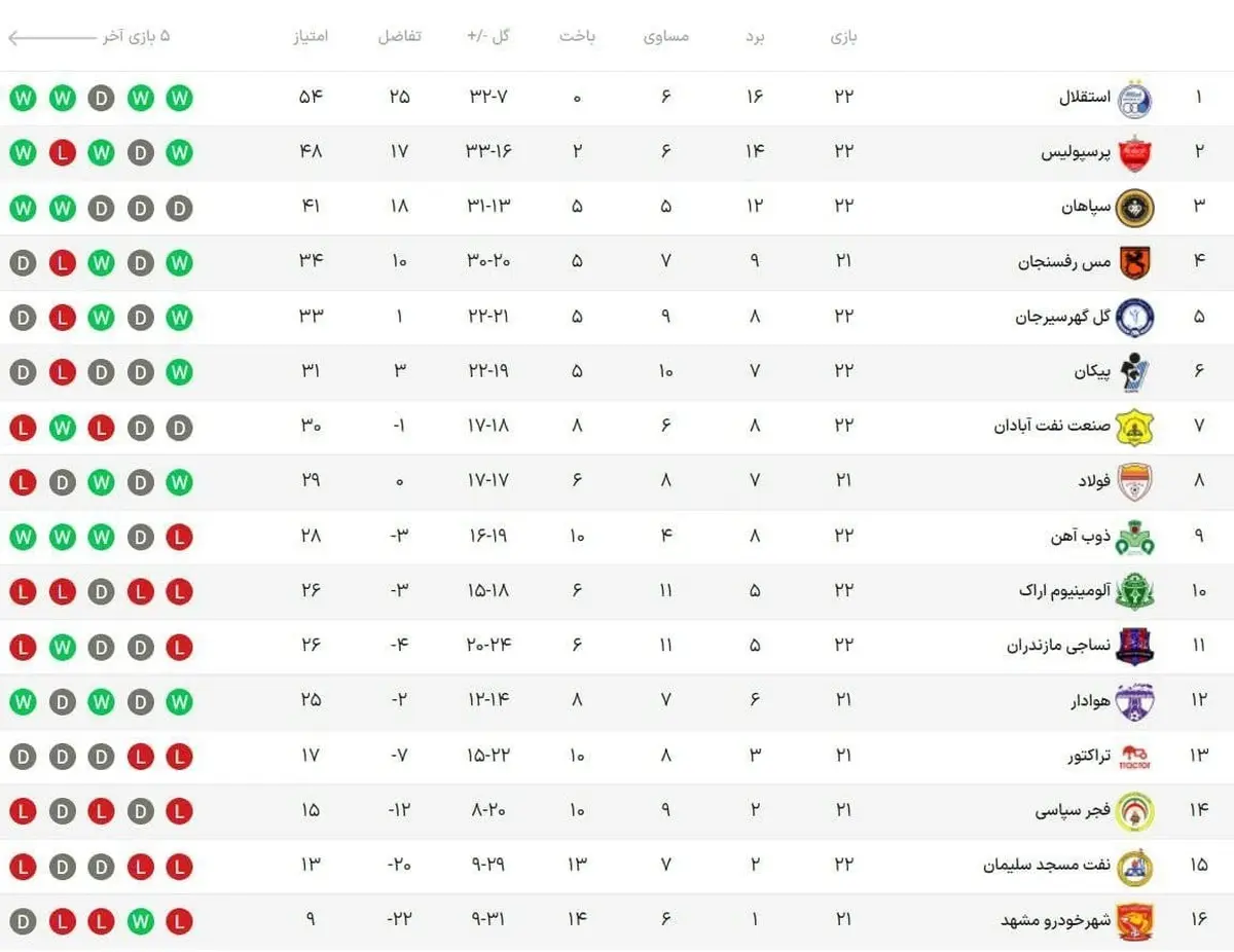  حفظ فاصله ۶ امتیازی استقلال از پرسپولیس در آستانه دربی| سپاهان در رده سوم ایستاد 