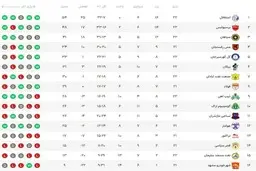  حفظ فاصله ۶ امتیازی استقلال از پرسپولیس در آستانه دربی| سپاهان در رده سوم ایستاد 