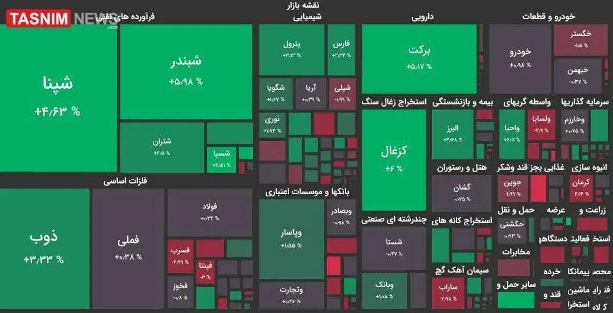 رشد ۱۰ هزار واحدی شاخص بورس