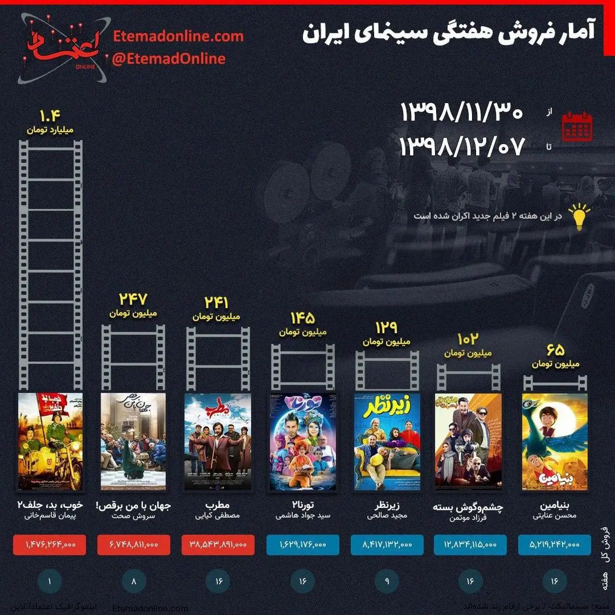 اینفوگرافیک| فروش هفتگی سینمای ایران