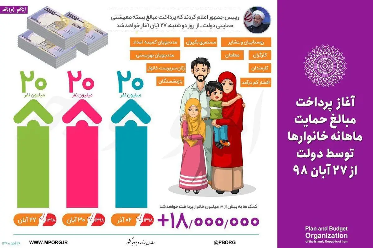 کدام ۲۰ میلیون ایرانی امشب کمک معیشتی دولت می‌گیرند