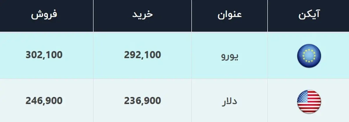 قیمت دلار، امروز ۲۱ دی ۹۹