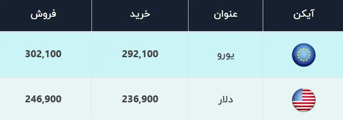 قیمت دلار، امروز ۲۱ دی ۹۹