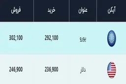 قیمت دلار، امروز ۲۱ دی ۹۹