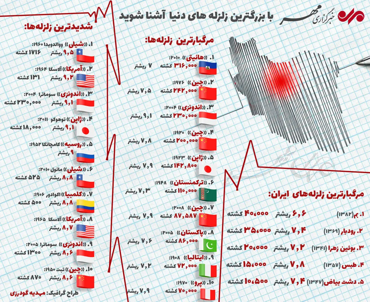  بزرگترین زلزله های دنیا