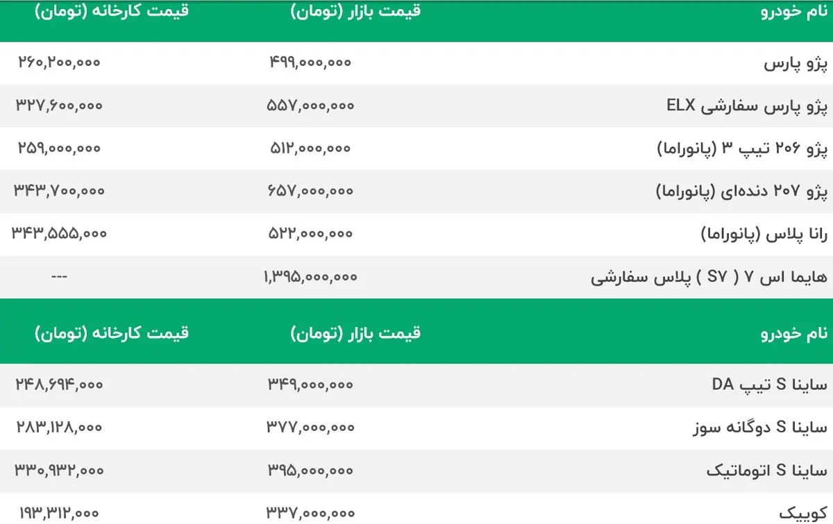 سرگیجه در بازار خودرو | پراید 262 میلیون شد | ریزش 10 میلیونی پژو 207 و پژو 206 | پژو پارس به 615 میلیون رسید | قیمت امروز محصولات سایپا و ایران خودرو 