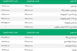 سرگیجه در بازار خودرو | پراید 262 میلیون شد | ریزش 10 میلیونی پژو 207 و پژو 206 | پژو پارس به 615 میلیون رسید | قیمت امروز محصولات سایپا و ایران خودرو 
