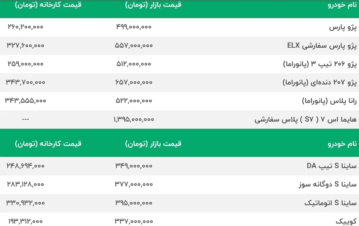 سرگیجه در بازار خودرو | پراید 262 میلیون شد | ریزش 10 میلیونی پژو 207 و پژو 206 | پژو پارس به 615 میلیون رسید | قیمت امروز محصولات سایپا و ایران خودرو 