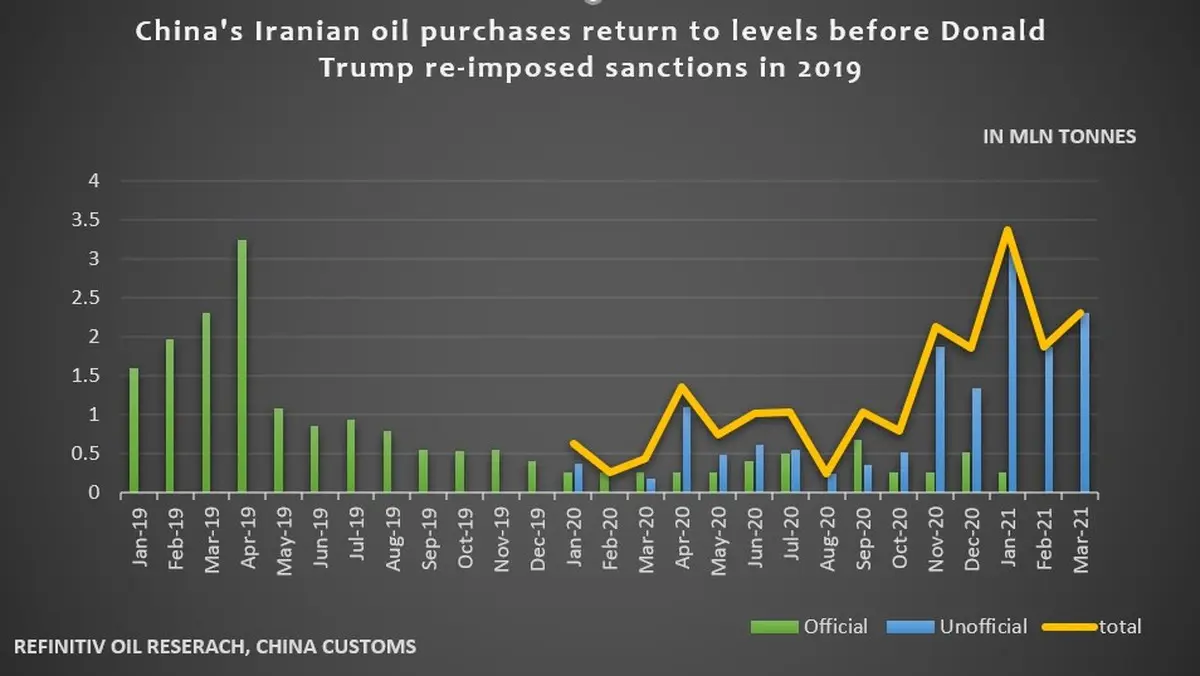 افزایش واردات نفت خام چین از ایران پس از روی کار آمدن بایدن (+نمودار)