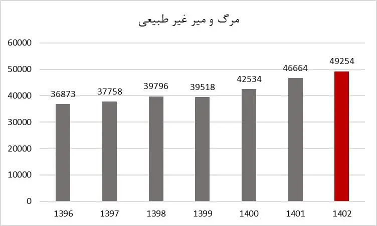 آمار عجیب مرگ و میر غیر‌طبیعی در ایران 