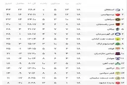  ادامه تعقیب و گریز استقلال و پرسپولیس| صفرِ جدول یکی شد 