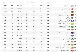  ادامه تعقیب و گریز استقلال و پرسپولیس| صفرِ جدول یکی شد 