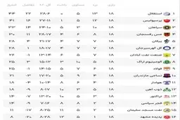  ادامه تعقیب و گریز استقلال و پرسپولیس| صفرِ جدول یکی شد 