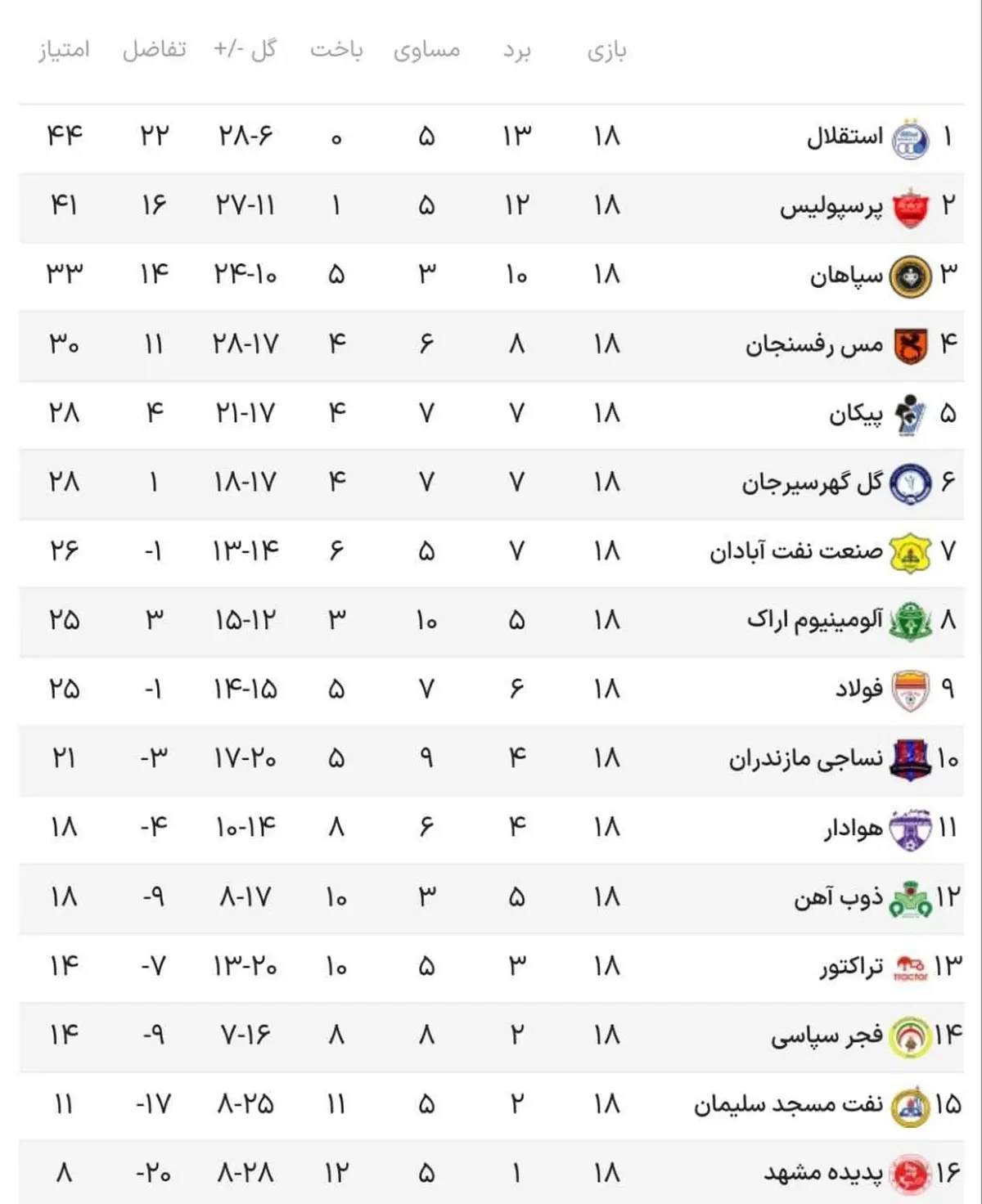  ادامه تعقیب و گریز استقلال و پرسپولیس| صفرِ جدول یکی شد 