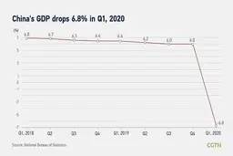 اقتصاد چین ۶.۸ درصد کوچکتر شد 