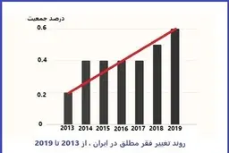 فقر مطلق در ایران سه برابر شد!