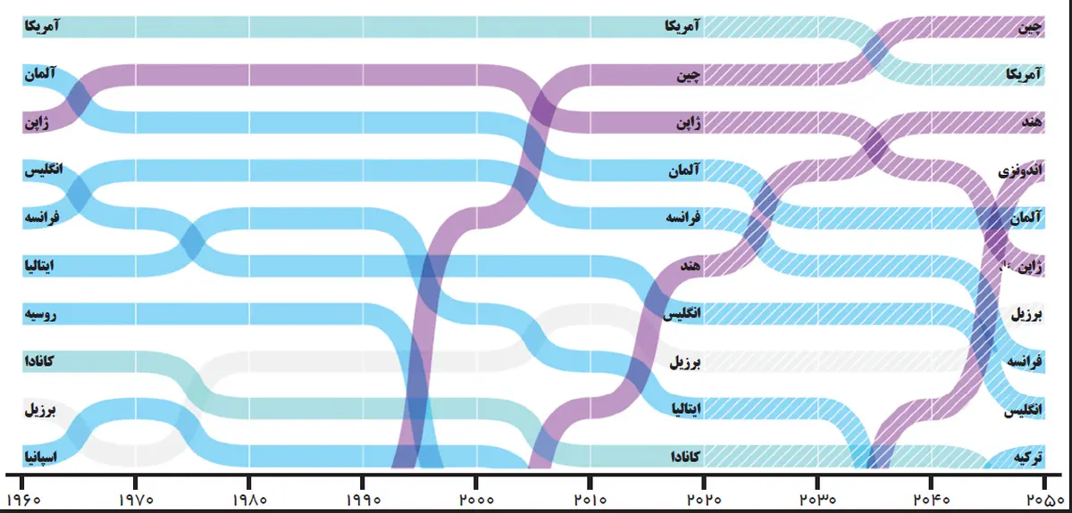 مسیر جهش به ۱۰ رتبه اول اقتصاد جهان | مسیر جهش به ۱۱۰ اقتصاد برتر چگونه طی می‌شود؟‌ 