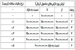 صاحبان املاک ۱۰ میلیارد تومان، آماده پرداخت مالیات می‌شوند