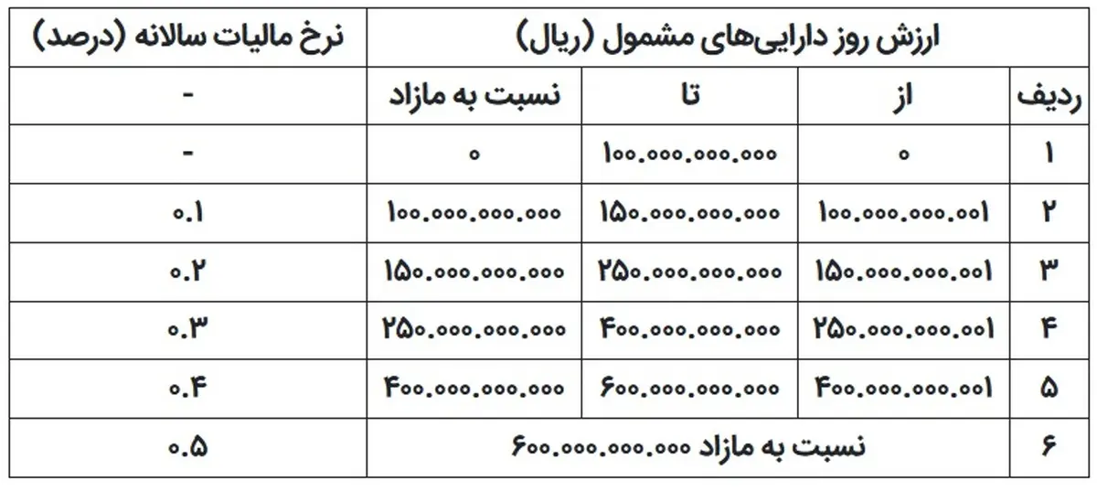 صاحبان املاک ۱۰ میلیارد تومان، آماده پرداخت مالیات می‌شوند