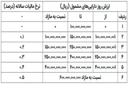 صاحبان املاک ۱۰ میلیارد تومان، آماده پرداخت مالیات می‌شوند