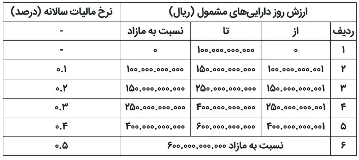 صاحبان املاک ۱۰ میلیارد تومان، آماده پرداخت مالیات می‌شوند