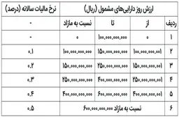 صاحبان املاک ۱۰ میلیارد تومان، آماده پرداخت مالیات می‌شوند