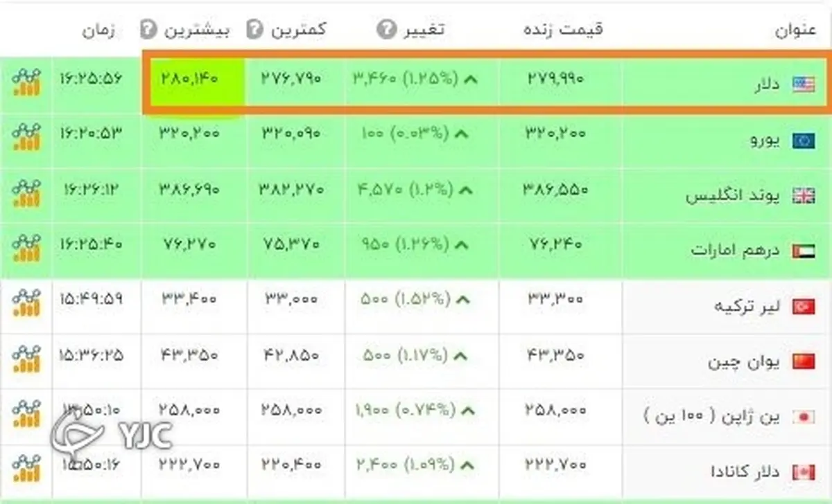  قیمت دلار به 28 هزار تومان رسید 

