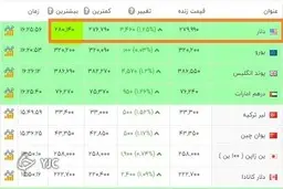  قیمت دلار به 28 هزار تومان رسید 

