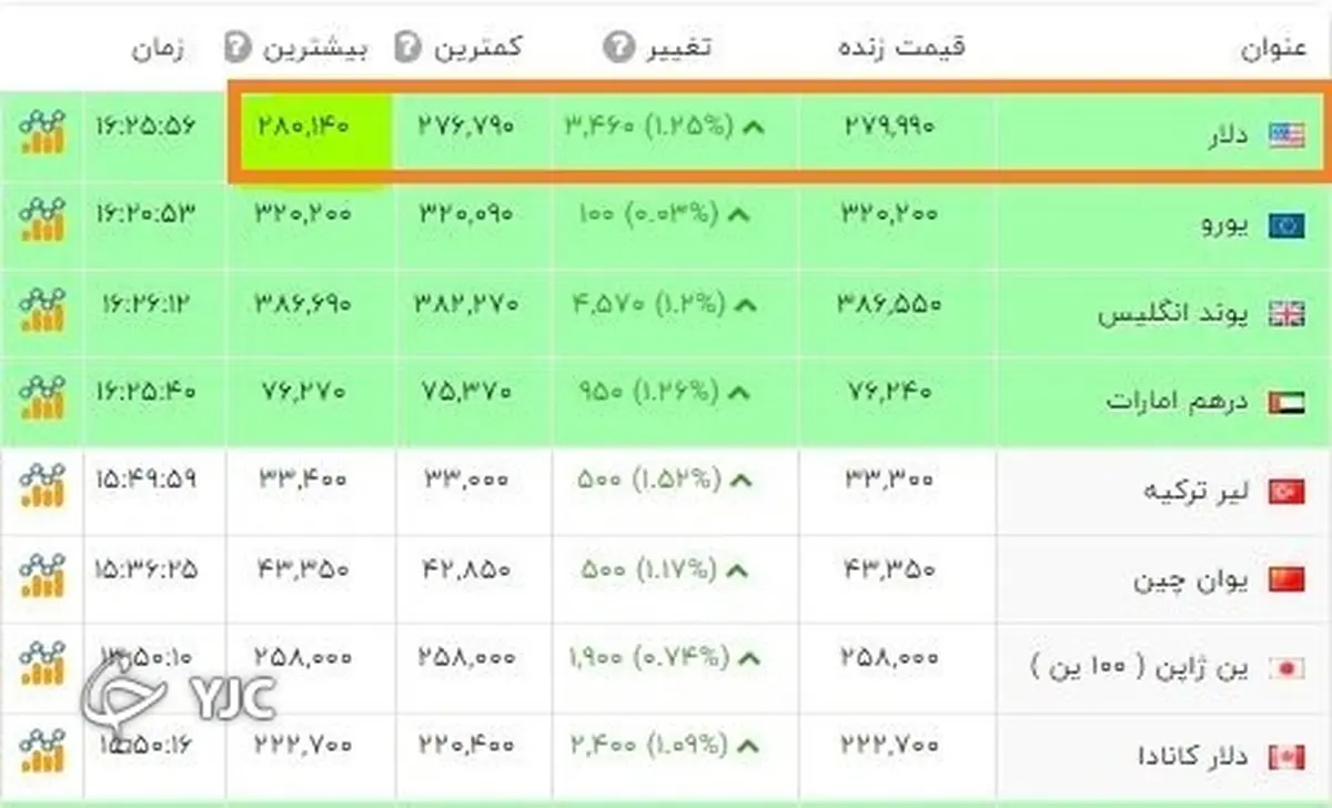  قیمت دلار به 28 هزار تومان رسید 

