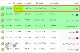  قیمت دلار به 28 هزار تومان رسید 


