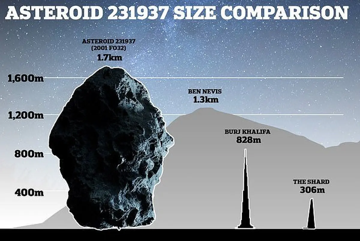  ناسا ازعبور سیارکی با اندازه ۲ برابر برج خلیفه از کنار زمین خبرداد