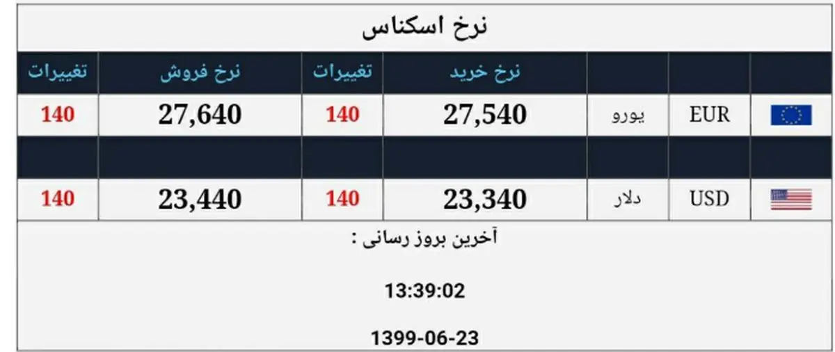 
دلار آمریکا   |   قیمت ارز در صرافی ملی در روز یکشنبه ۲۳ شهریور

