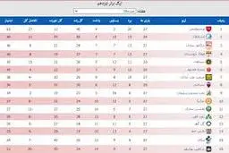بیستمین دوره رقابت‌های فوتبال لیگ برتر از کی آغاز می شود؟