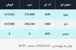 قیمت دلار در صرافی‌های بانکی، امروز ۲۵ اسفند ۱۴۰۰