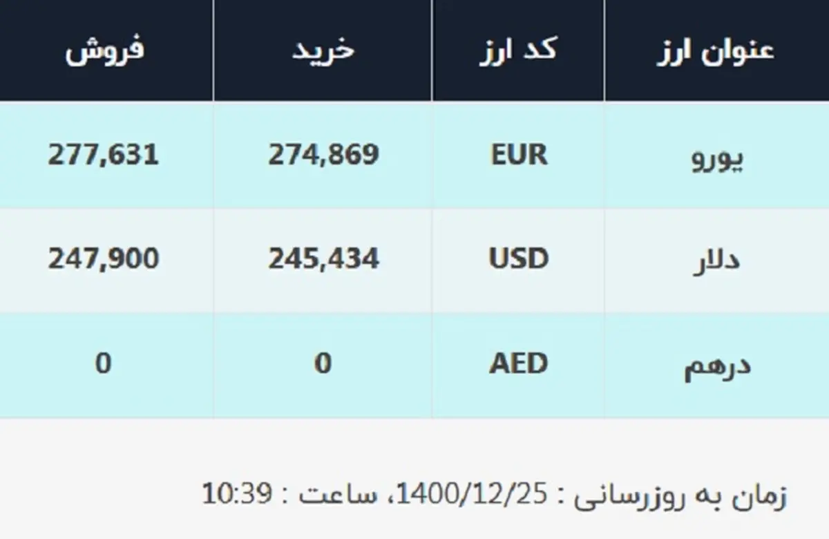 قیمت دلار در صرافی‌های بانکی، امروز ۲۵ اسفند ۱۴۰۰