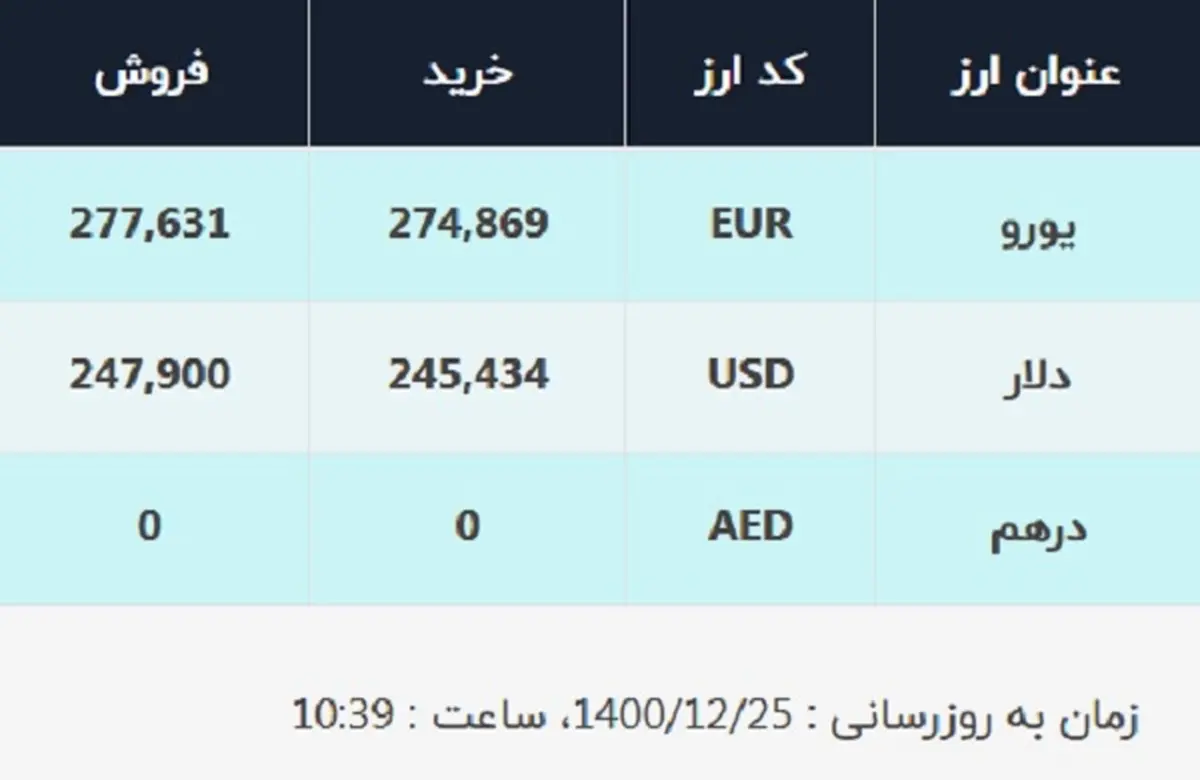 قیمت دلار در صرافی‌های بانکی، امروز ۲۵ اسفند ۱۴۰۰
