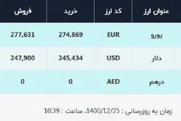 قیمت دلار در صرافی‌های بانکی، امروز ۲۵ اسفند ۱۴۰۰
