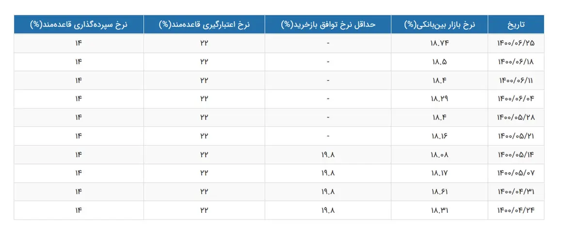 نرخ سود بین بانکی به ۱۸.۷۴ درصد رسید 